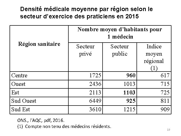 Densité médicale moyenne par région selon le secteur d’exercice des praticiens en 2015 Nombre