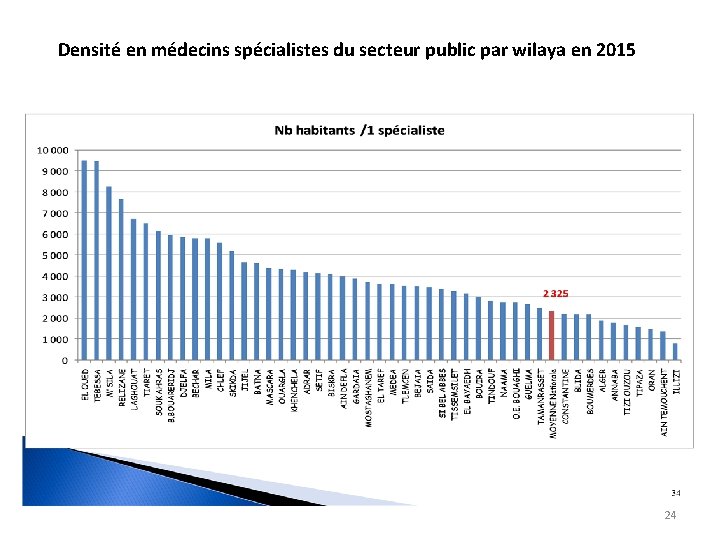 Densité en médecins spécialistes du secteur public par wilaya en 2015 24 
