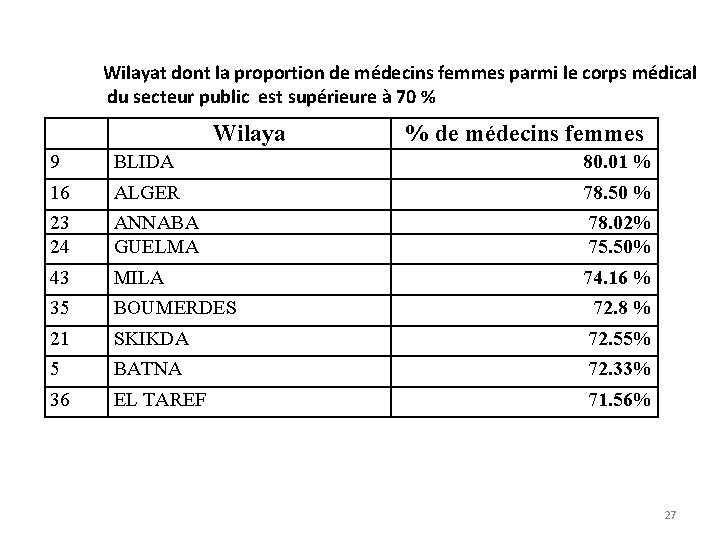 Wilayat dont la proportion de médecins femmes parmi le corps médical du secteur public