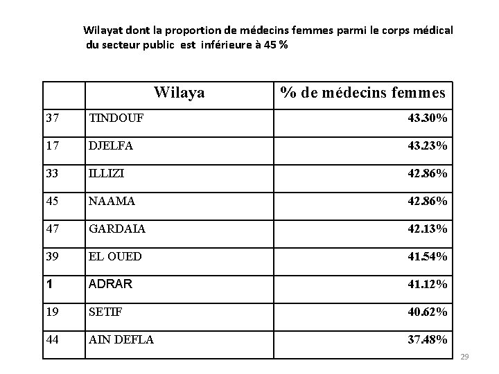 Wilayat dont la proportion de médecins femmes parmi le corps médical du secteur public