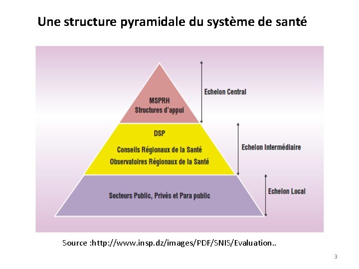 Une structure pyramidale du système de santé Source : http: //www. insp. dz/images/PDF/SNIS/Evaluation. .