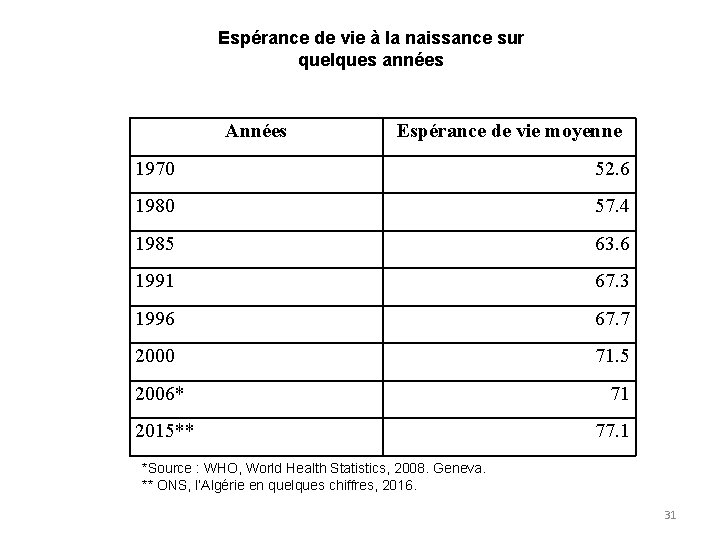 Espérance de vie à la naissance sur quelques années Années Espérance de vie moyenne