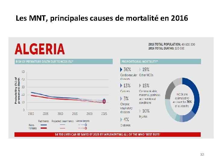 Les MNT, principales causes de mortalité en 2016 32 