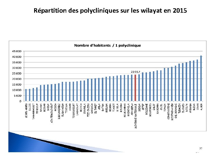 Répartition des polycliniques sur les wilayat en 2015 34 