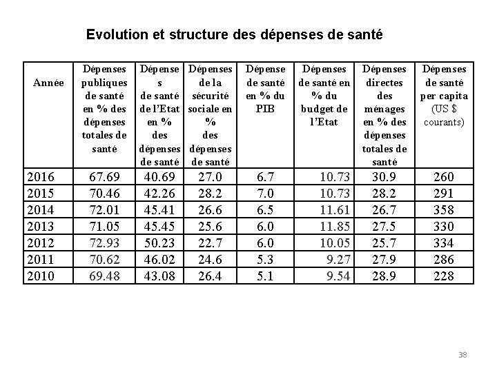 Evolution et structure des dépenses de santé Année 2016 2015 2014 2013 2012 2011