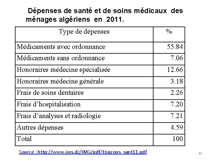 Dépenses de santé et de soins médicaux des ménages algériens en 2011. Type de