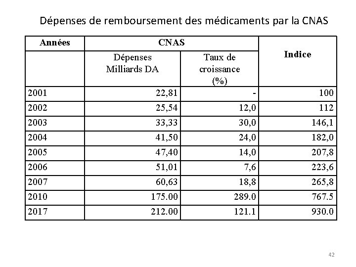 Dépenses de remboursement des médicaments par la CNAS Années CNAS Dépenses Milliards DA Indice