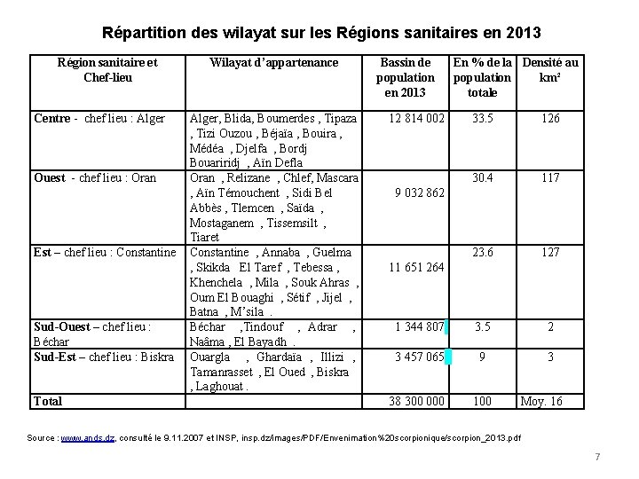 Répartition des wilayat sur les Régions sanitaires en 2013 Région sanitaire et Chef-lieu Centre