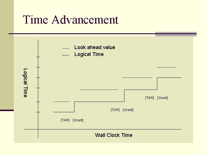 Time Advancement Look ahead value Logical Time [TAR] [Grant] Wall Clock Time 