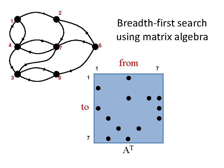 2 1 4 5 7 1 3 6 Breadth-first search using matrix algebra from