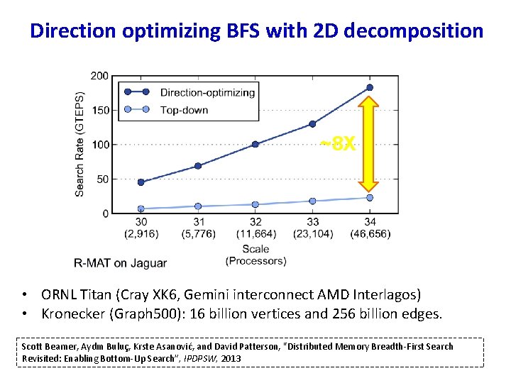 Direction optimizing BFS with 2 D decomposition ~8 X • ORNL Titan (Cray XK