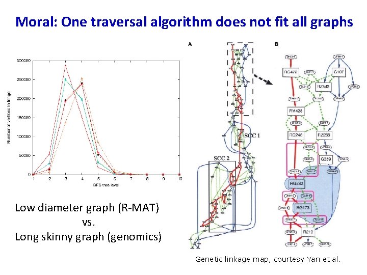 Moral: One traversal algorithm does not fit all graphs Low diameter graph (R-MAT) vs.
