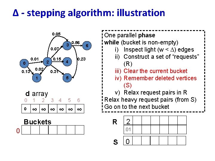 ∆ - stepping algorithm: illustration 0. 05 0. 07 0 0. 01 0. 02