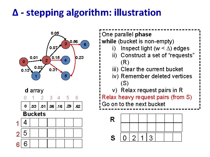 ∆ - stepping algorithm: illustration 0. 05 0. 07 0 0. 01 2 0.