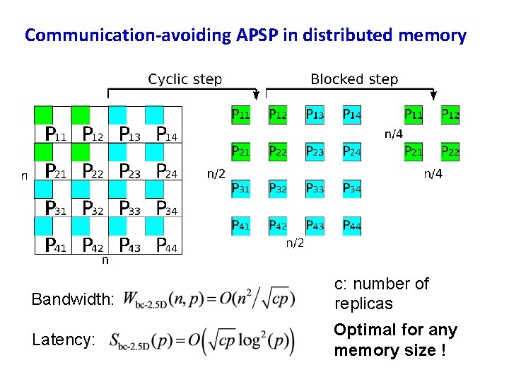 Communication-avoiding APSP in distributed memory Bandwidth: c: number of replicas Latency: Optimal for any
