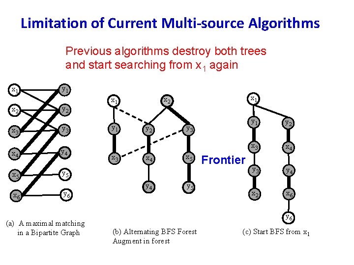 Limitation of Current Multi-source Algorithms Previous algorithms destroy both trees and start searching from