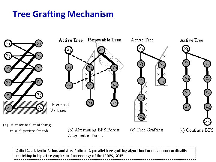 Tree Grafting Mechanism x 1 x 2 y 2 x 3 y 3 x