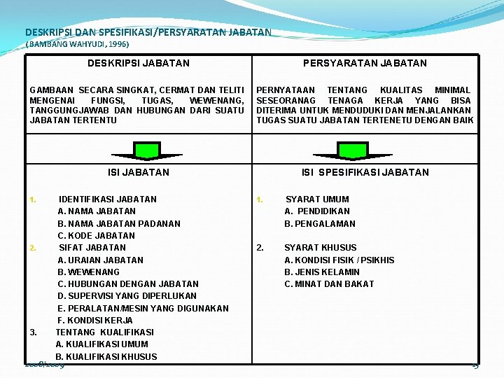 DESKRIPSI DAN SPESIFIKASI/PERSYARATAN JABATAN ( BAMBANG WAHYUDI, 1996) DESKRIPSI JABATAN PERSYARATAN JABATAN GAMBAAN SECARA