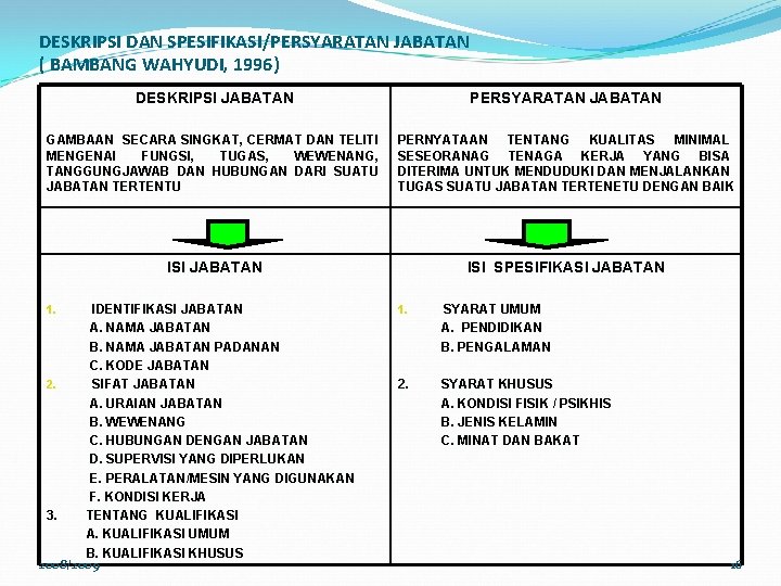 DESKRIPSI DAN SPESIFIKASI/PERSYARATAN JABATAN ( BAMBANG WAHYUDI, 1996) DESKRIPSI JABATAN PERSYARATAN JABATAN GAMBAAN SECARA