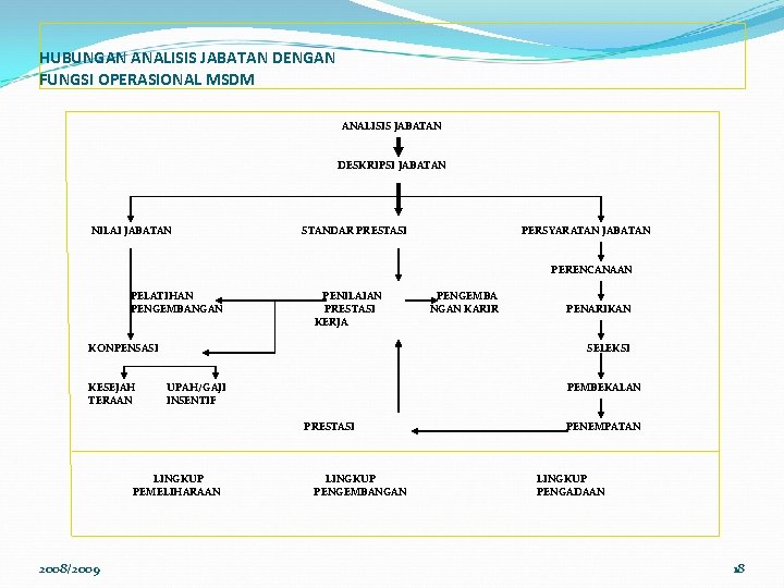 HUBUNGAN ANALISIS JABATAN DENGAN FUNGSI OPERASIONAL MSDM ANALISIS JABATAN DESKRIPSI JABATAN NILAI JABATAN STANDAR