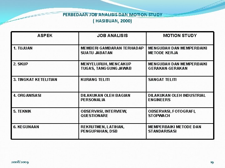 PERBEDAAN JOB ANALISIS DAN MOTION STUDY ( HASIBUAN, 2000) ASPEK JOB ANALISIS MOTION STUDY