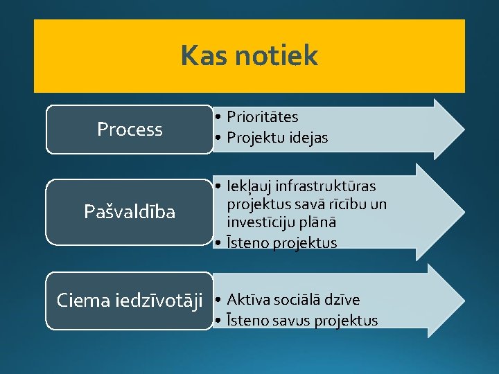 Kas notiek Process Pašvaldība • Prioritātes • Projektu idejas • Iekļauj infrastruktūras projektus savā