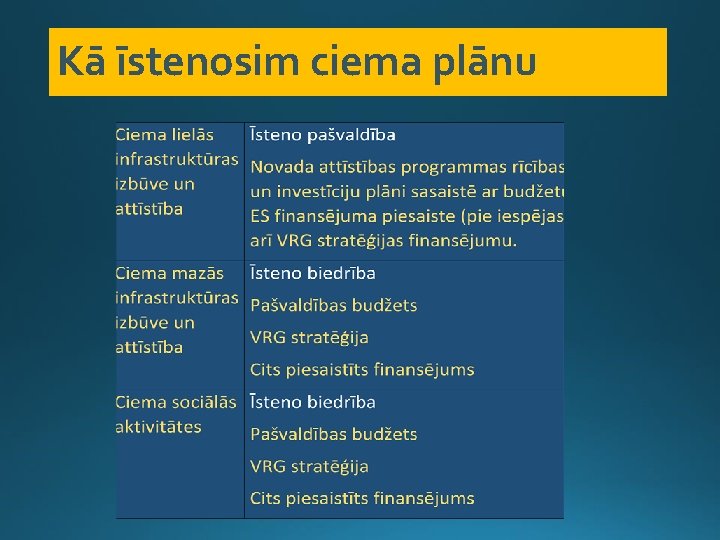 Kā īstenosim ciema plānu 