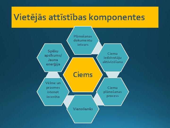 Vietējās attīstības komponentes Plānošanas dokumentu ietvars Spēku apsīkums/ Jauna enerģija Ciema iedzīvotāju aktivizēšana Ciems