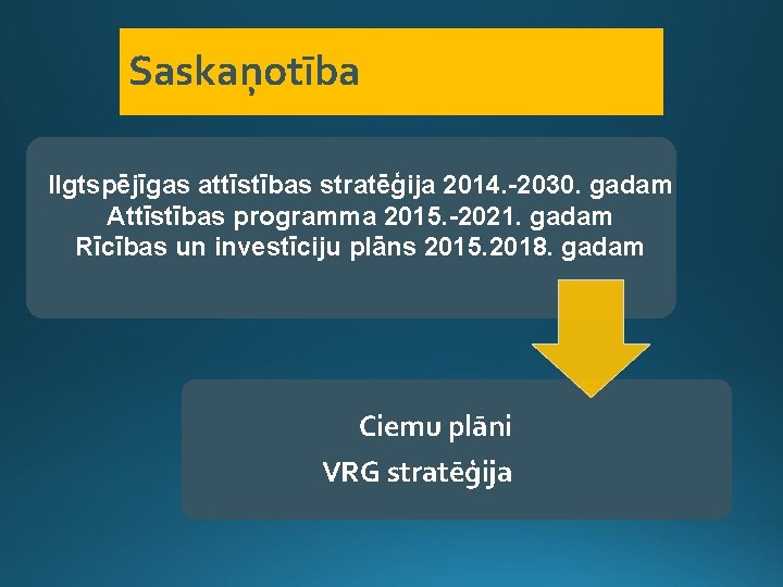 Saskaņotība Ilgtspējīgas attīstības stratēģija 2014. -2030. gadam Attīstības programma 2015. -2021. gadam Rīcības un