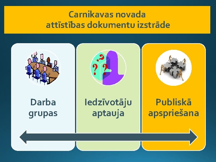 Carnikavas novada attīstības dokumentu izstrāde Darba grupas Iedzīvotāju aptauja Publiskā apspriešana 