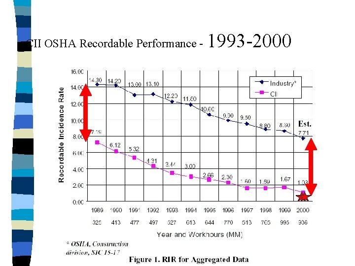CII OSHA Recordable Performance - 1993 -2000 