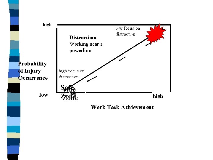 high Distraction: Working near a powerline Probability of Injury Occurrence low focus on distraction