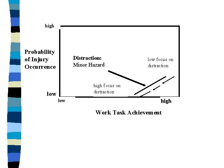 high Probability of Injury Occurrence Distraction: Minor Hazard low focus on distraction high focus