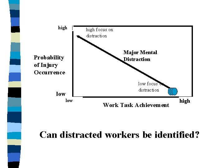 high focus on distraction Major Mental Distraction Probability of Injury Occurrence low focus on