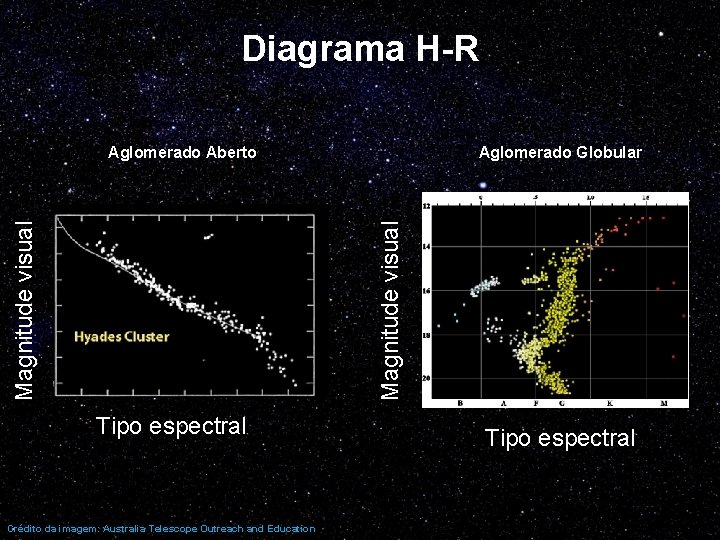 Diagrama H-R Aglomerado Aberto Magnitude visual Aglomerado Globular Tipo espectral Crédito da imagem: Australia