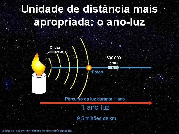 Unidade de distância mais apropriada: o ano-luz Ondas luminosas 300. 000 km/s c Fóton