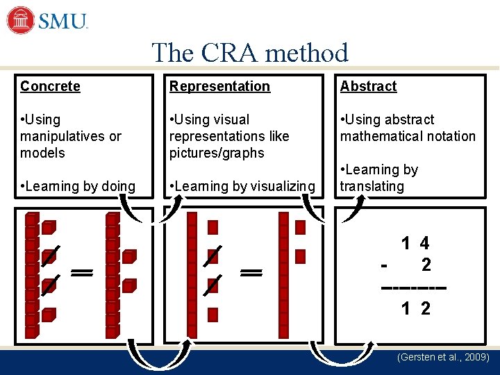 The CRA method Concrete Representation Abstract • Using manipulatives or models • Using visual The CRA method Concrete Representation Abstract • Using manipulatives or models • Using visual