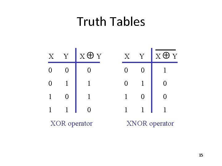 Truth Tables X Y XÅY 0 0 0 1 1 0 1 1 1