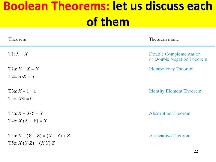 Boolean Theorems: let us discuss each of them 22 