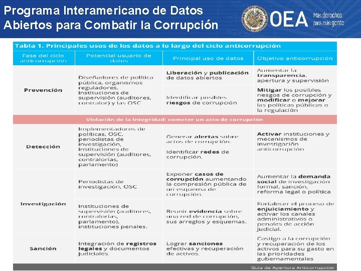Programa Interamericano de Datos Abiertos para Combatir la Corrupción 