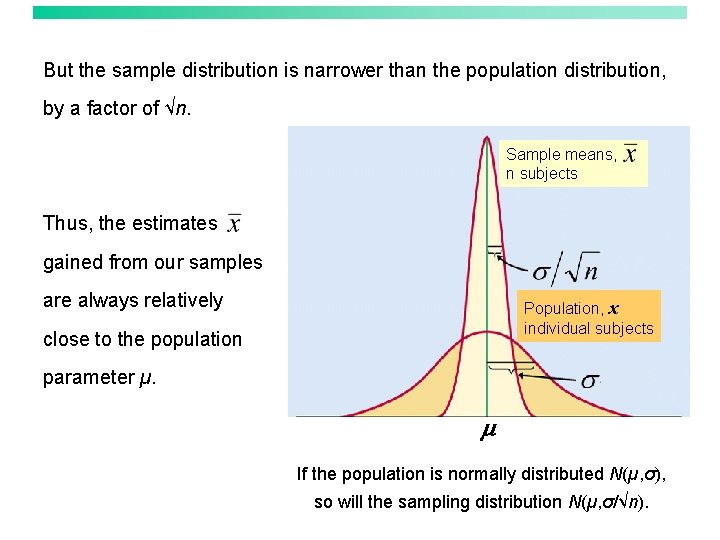 But the sample distribution is narrower than the population distribution, by a factor of