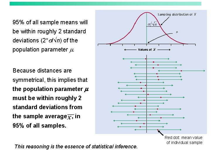 95% of all sample means will be within roughly 2 standard deviations (2*s/√n) of