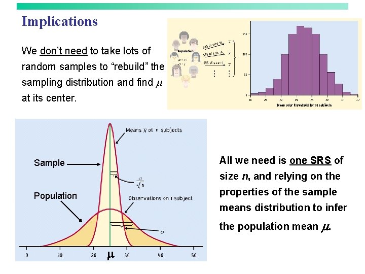 Implications We don’t need to take lots of random samples to “rebuild” the sampling