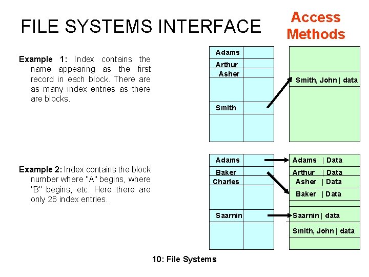 FILE SYSTEMS INTERFACE Example 1: Index contains the name appearing as the first record FILE SYSTEMS INTERFACE Example 1: Index contains the name appearing as the first record