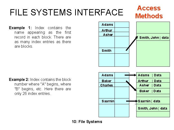 FILE SYSTEMS INTERFACE Example 1: Index contains the name appearing as the first record