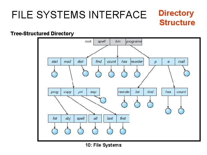 FILE SYSTEMS INTERFACE Tree-Structured Directory 10: File Systems Directory Structure FILE SYSTEMS INTERFACE Tree-Structured Directory 10: File Systems Directory Structure