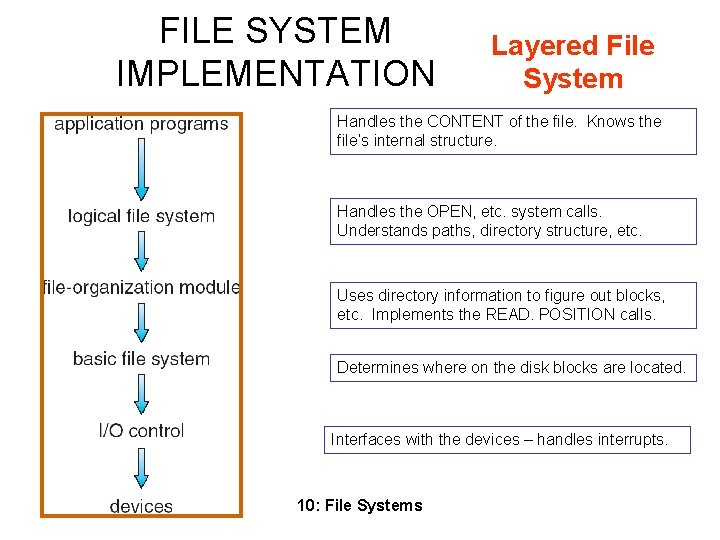 FILE SYSTEM IMPLEMENTATION Layered File System Handles the CONTENT of the file. Knows the FILE SYSTEM IMPLEMENTATION Layered File System Handles the CONTENT of the file. Knows the