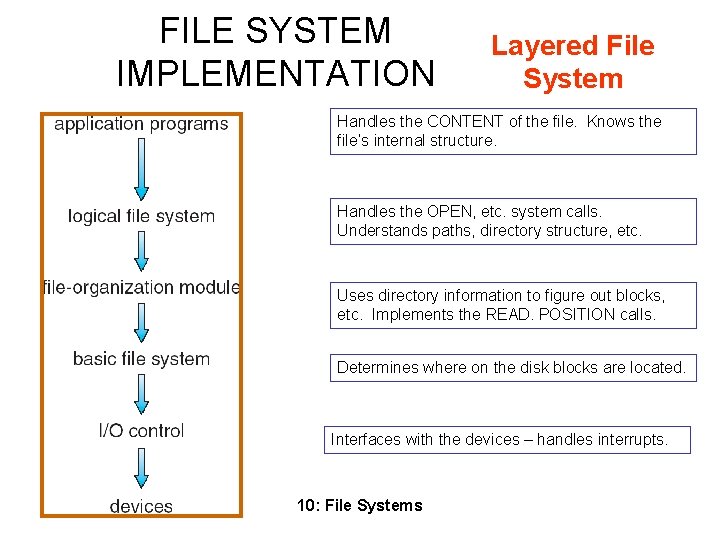 FILE SYSTEM IMPLEMENTATION Layered File System Handles the CONTENT of the file. Knows the