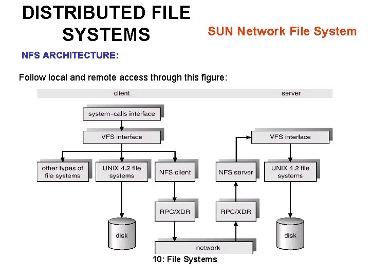 DISTRIBUTED FILE SYSTEMS SUN Network File System NFS ARCHITECTURE: Follow local and remote access