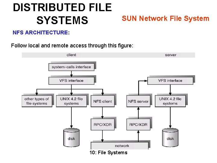 DISTRIBUTED FILE SYSTEMS SUN Network File System NFS ARCHITECTURE: Follow local and remote access DISTRIBUTED FILE SYSTEMS SUN Network File System NFS ARCHITECTURE: Follow local and remote access